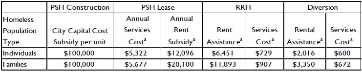 Summary of City's capital, service, and rental subsidy costs for several housing programs. Table from Comprehensive Homeless Strategy .