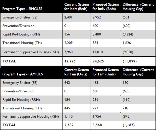 Current and proposed resources for several homelessness intervention strategies. Table from Comprehensive Homeless Strategy .
