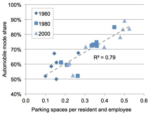 Throughout the U.S., cities that increased parking spaces in one 20-year period saw proportional growth in in automobile mode share during the next 20-year period. Increases in auto mode share did not have nearly as great an impact on parking supply. Image from research performed by McCahill, et al . 