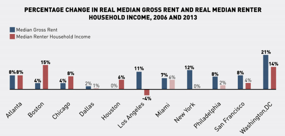 Rents rose faster than incomes in more liberal, coastal U.S. cities, while incomes rose faster than rents in more conservative cities such as Houston and Atlanta.