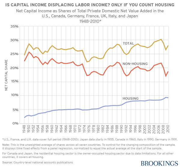 When you look at capital income as a share of all income, the gains of the past 40 years essentially disappear when you remove housing from the equation. In other words, almost 100 percent of the increase in wealth in equality can be attributed to housing. Chart from Brookings .