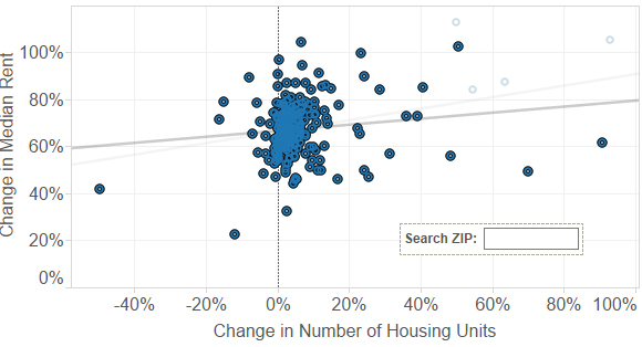 The slightly upward-moving trend line drops even further when downtown LA outliers are removed.