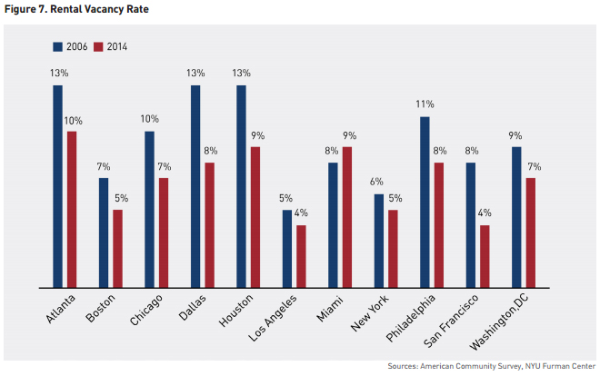 Cities like Boston, LA, New York, and San Francisco have some of the most expensive housing in the country—and some of the lowest vacancy rates. Chart from the NYU Furman Center .