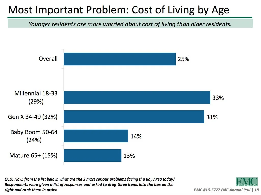 In San Francisco, people under 50 are desperate for solutions to improve housing affordability. Boomers and older: "Not our problem!" From Bay Area Council 2016 Report . 