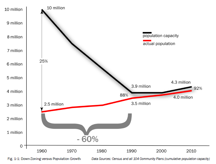 LA and its voters dramatically reduced the residential zoning capacity of the city over the 30-year period from 1960 to 1990, creating an artificial housing scarcity that has helped drive up housing prices for decades. Prop U was one contributing factor in that reduction. Chart from dissertation of UCLA PhD student Greg Morrow .