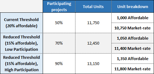 Increased participation in the density bonus can yield more market-rate and affordable housing, even with lower thresholds. Table by author.