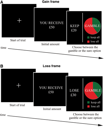 These two scenarios are equivalent, but people are more likely to gamble when presented with the second scenario, which is framed as a certain loss. From research by Tversky and Kahneman .