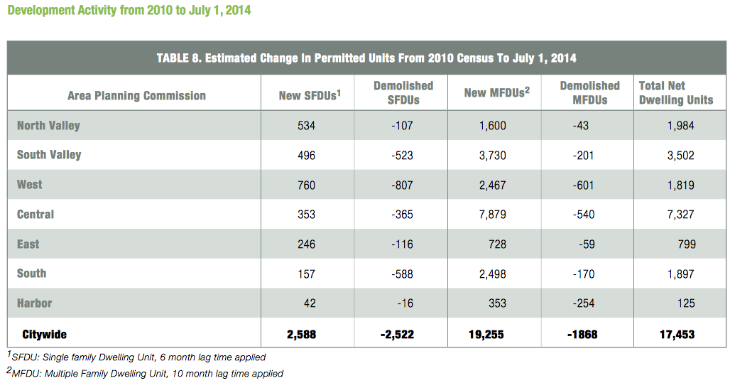 The Department of City Planning's 2014 Growth and Infrastructure Report shows that there were 1,868 multifamily homes demolished between 2010 and mid-2014, and 19,255 new multifamily units constructed. Source: Department of City Planning .