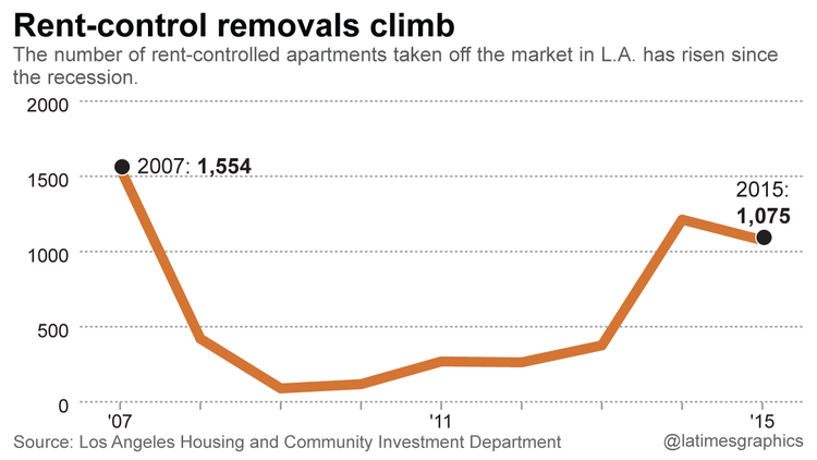 About 20,000 rent-stabilized units have gone off the market since 2001, but only a few thousand since 2008. Source: Los Angeles Times .