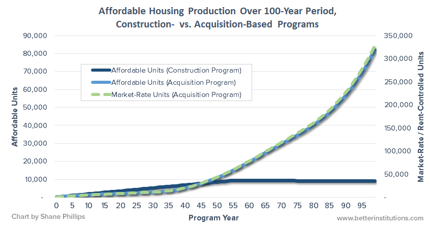 An acquisition-based affordable housing program would be slow to grow at first, but would result in exponential growth over time. A construction-based building program would plateau without consistent funding increases.