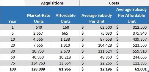 An acquisitions-based affordable housing program starts slow, but grows exponentially, is fully self-sustaining, and exhibits a trend in which per-unit subsidies fall over time.