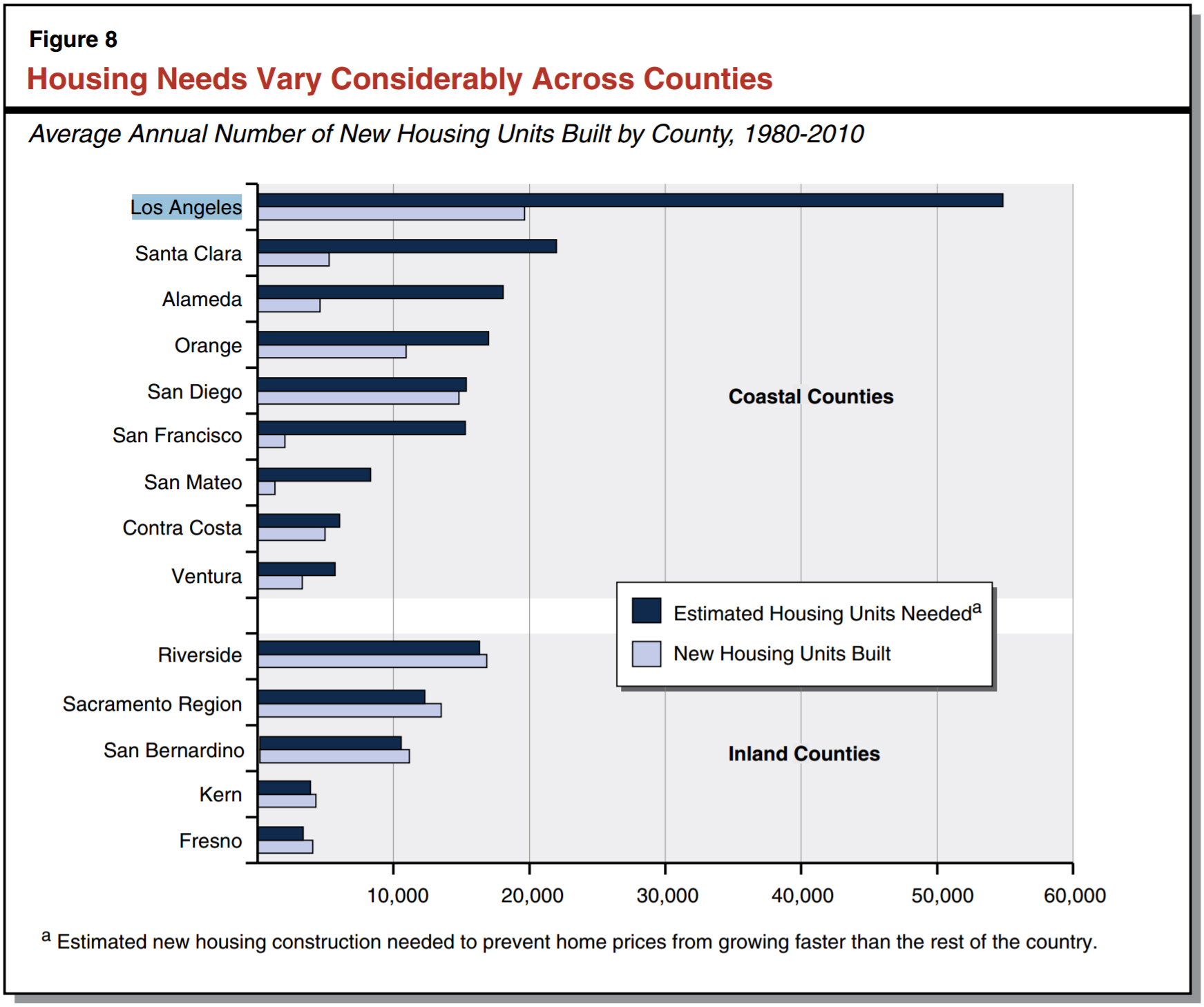 Figure from the 2015 Legislative Analysts Office report, " California's High Housing Costs: Causes and Consequences. "