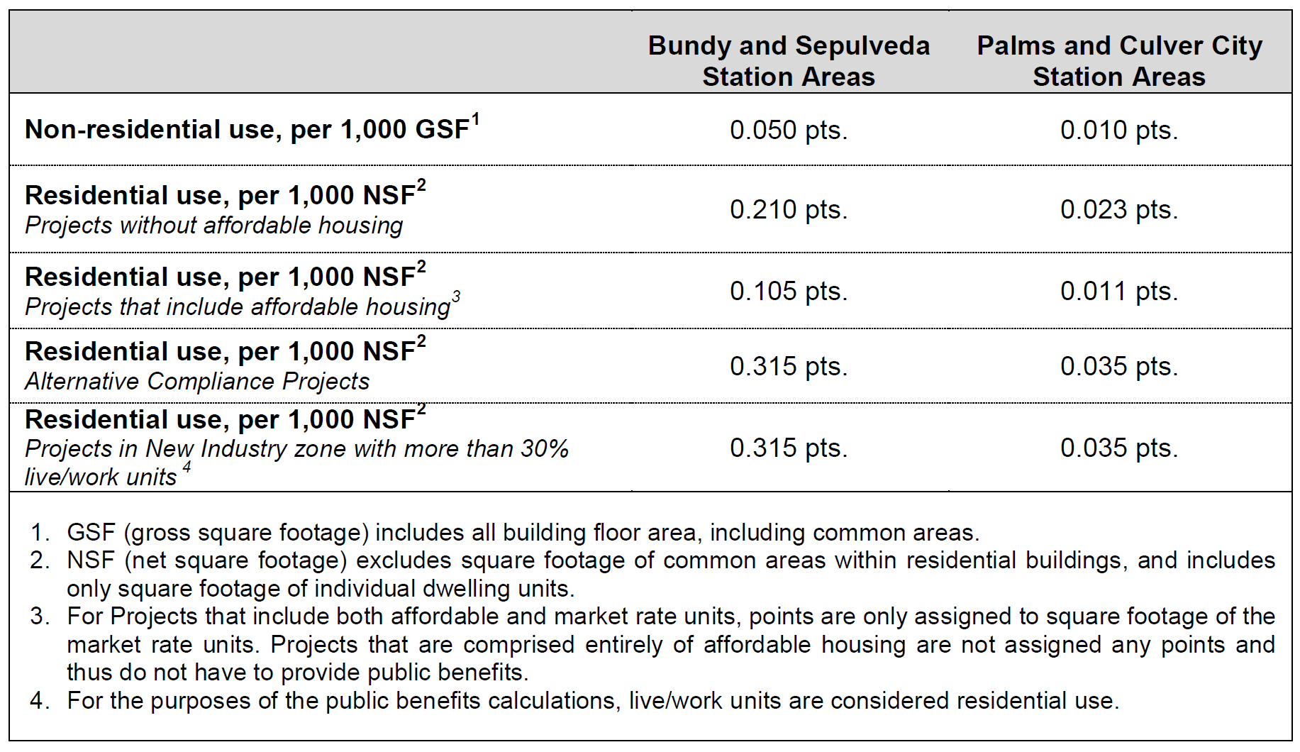 Projects built in the Expo Corridor plan area would accrue a debt of "points" based on their zoning and inclusion of on-site affordable housing. This point debt is paid off by providing local amenities such as a "mobility hub," streetscape investments, childcare centers, and publicly-accessible open space.