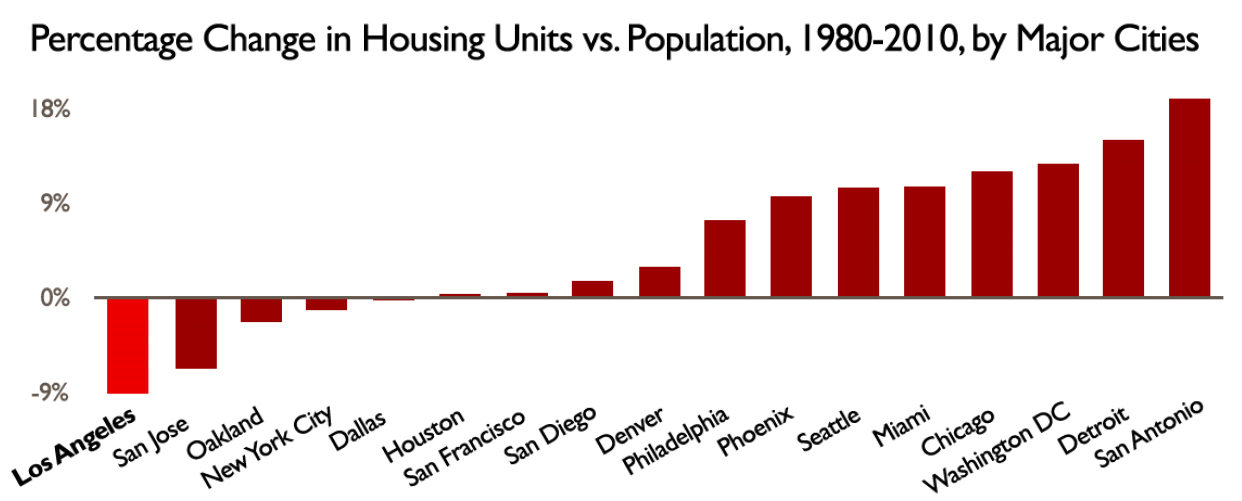 Compared to cities across the country, LA has done a horrible job of adding enough housing to accommodate new residents. From the City of LA Comprehensive Homeless Strategy .