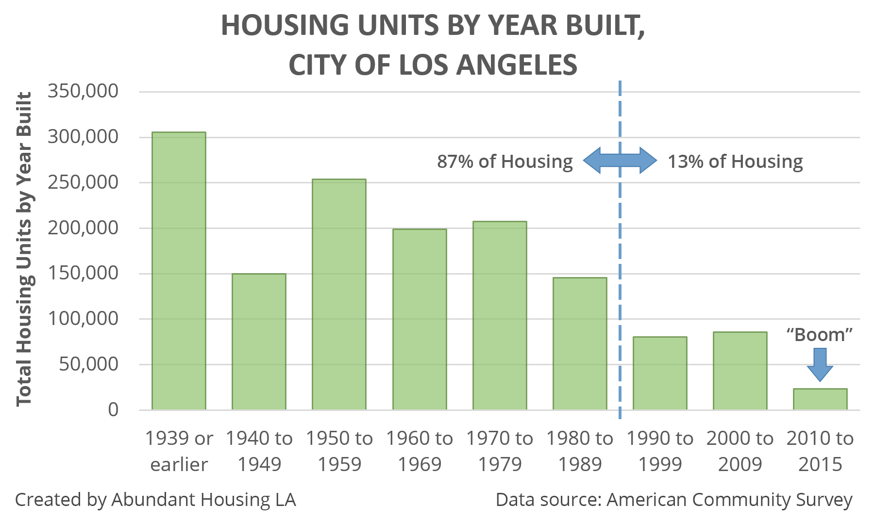 Despite the claims that housing production in LA is booming, we're actually three decades into a historic slump. A few booming neighborhoods is not enough to make up for growing demand across the city.