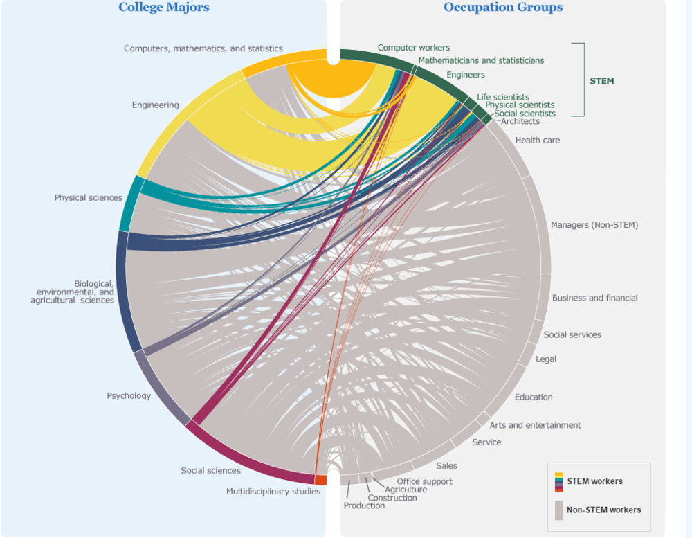 source: https://www.census.gov/dataviz/visualizations/stem/stem-html/#tabs_s