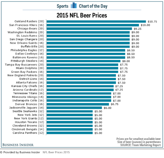 Source: http://www.msn.com/en-us/sports/nfl/what-a-beer-will-cost-you-at-every-nfl-stadium-this-season/ar-AAepSn4?li=BBieTUX&ocid=iehp