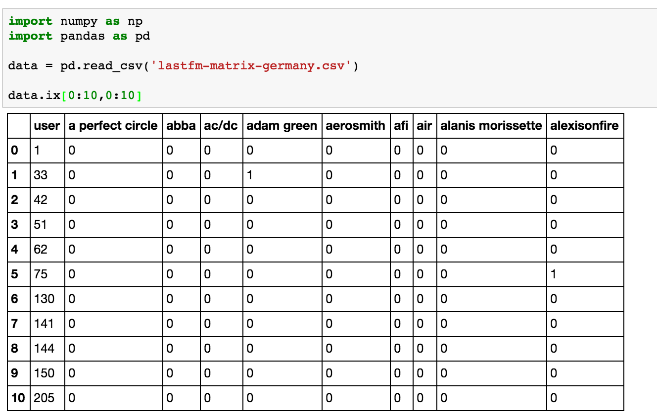 Example data collaborative filtering.