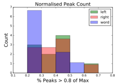 Feature1: Normalized Peak Count
