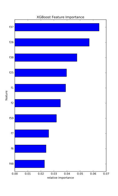 XGBoost Classification