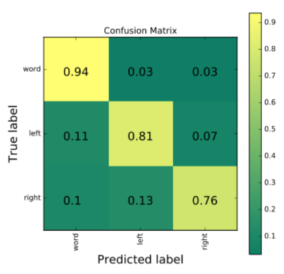 True vs Predicted label Matrix