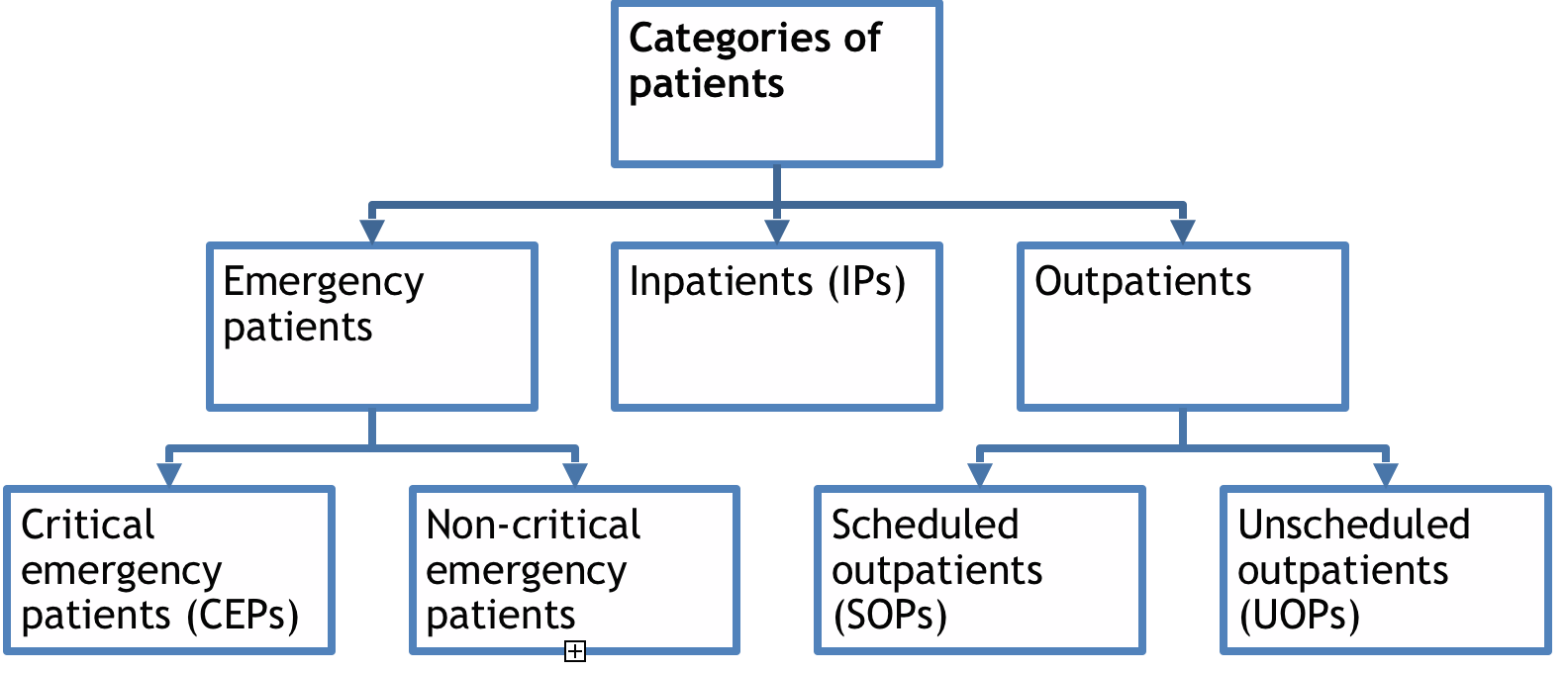 Patient types and subtypes. 