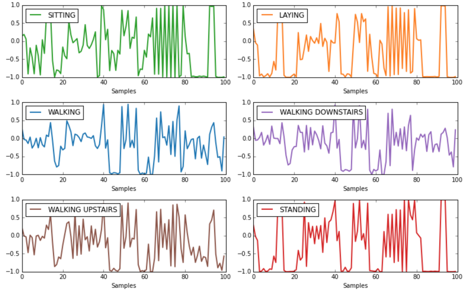 Wearable device signal recorded output