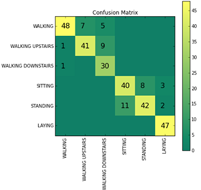 Confusion Matrix output.