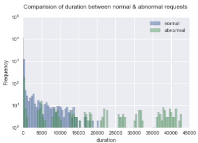 Comparison of duration between normal & abnormal requests.