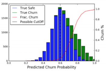 Churn Probability Distribution