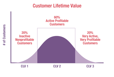 Assumed distribution of customers; segmentation can be refined.