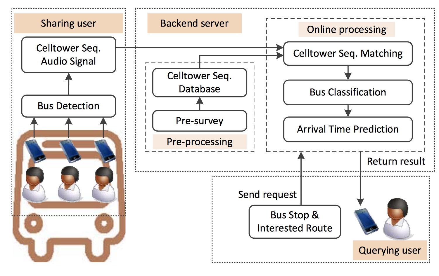 How Long to Wait?: Predicting Bus Arrival Time with Mobile Phone based Participatory Sensing: Pengfei Zhou, Yuanqing Zheng, Mo L 