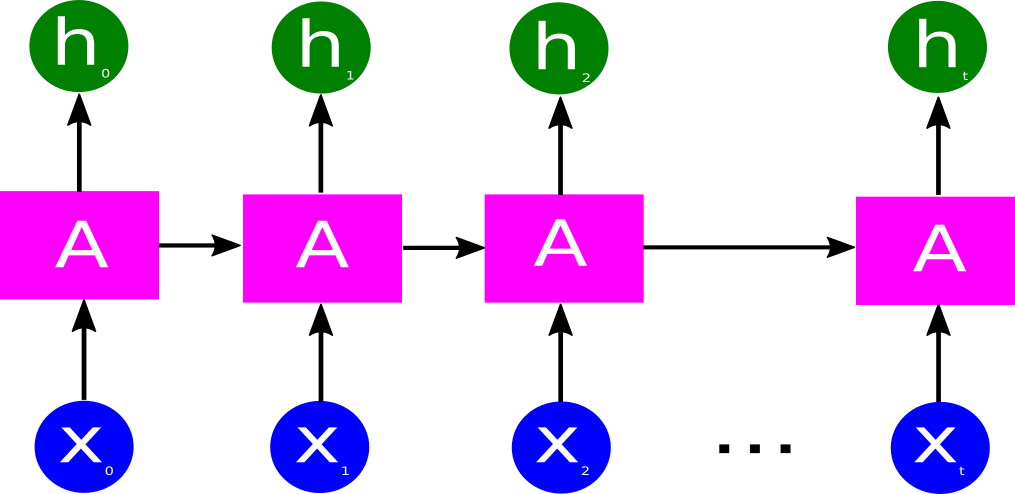 RNN architecture representation