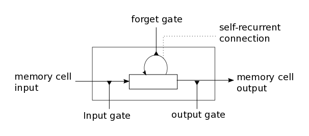 LSTM prediction model