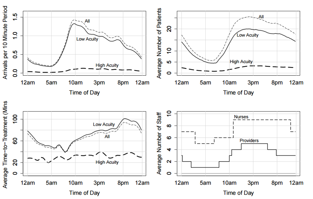 Emergency Department Average Data by Time of Day from San Mateo Medical Center (June 2012-October 2013) from Ang, et al. 2015: 8