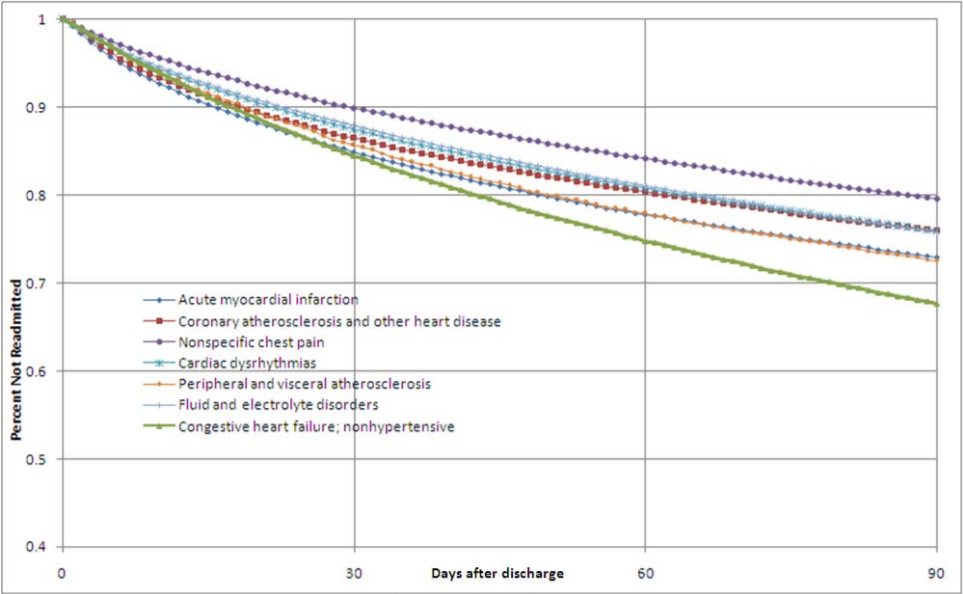 Graphical Representation of Time to Readmission (From Medicare Hospital-Wide (All-Condition) 30‐Day Risk-Standardized Readmission Measure Report , prepared for the Centers for Medicare & Medicaid Services)