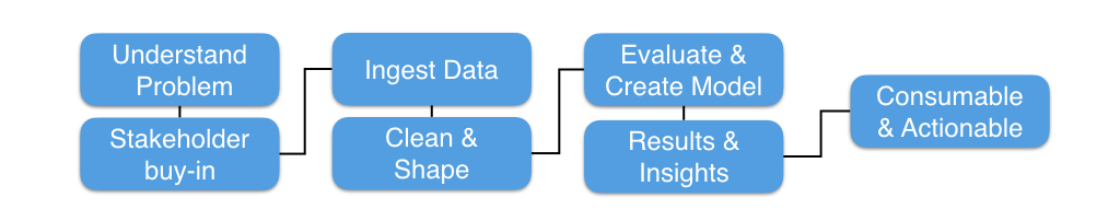 Business work flow for data