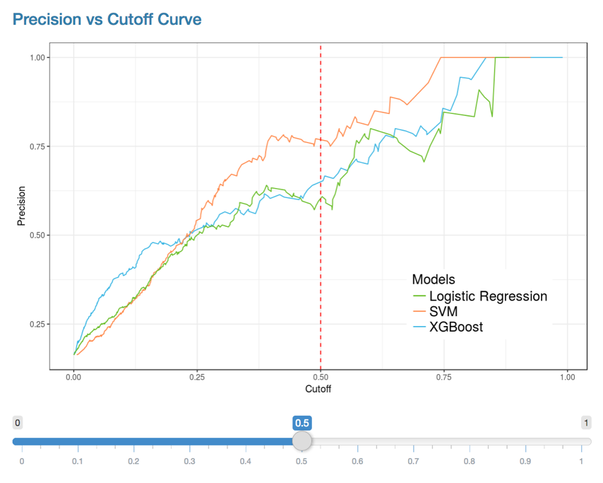 Shows the tradeoff between precision as you increase the cut-off. 