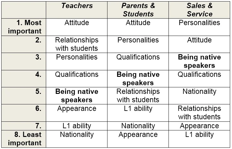 Figure 2: Rankings for which characteristics by different groups (with the importance of ‘being native speakers’ highlighted)