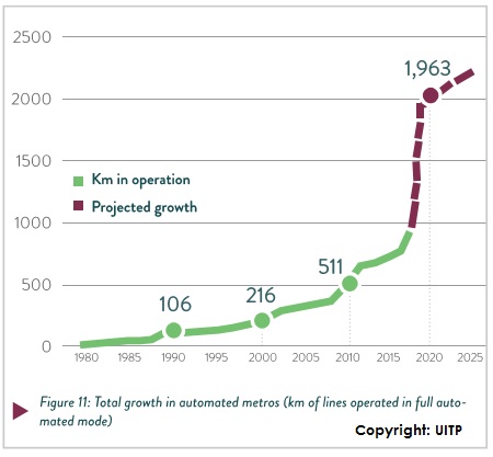 Nárůst počtu kilometrů metra v režimu automatického řízení provozu (bez strojvůdců). (zdroj: UITP)