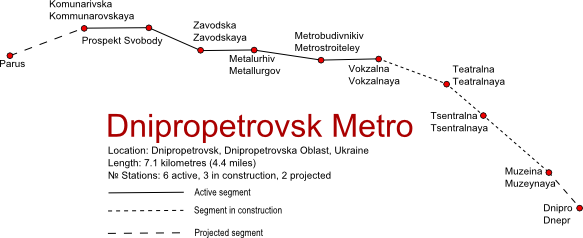 Metro v Dnipru (Dněpropetrovsku) včetně naznačeného prodloužení. Úseky Muzejna - Dnipro a Prospekt Svobody - Parus jsou plánovány až v rámci další etapy. (zdroj: Wikipedia.org)