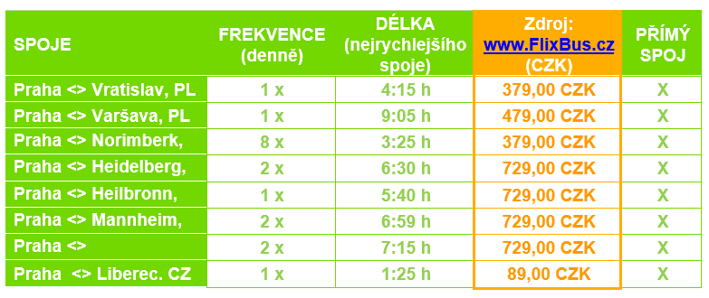 Příklady jízdného a frekvence spojů na nových či posílených linkách FlixBusu. (zdroj: FlixBus)