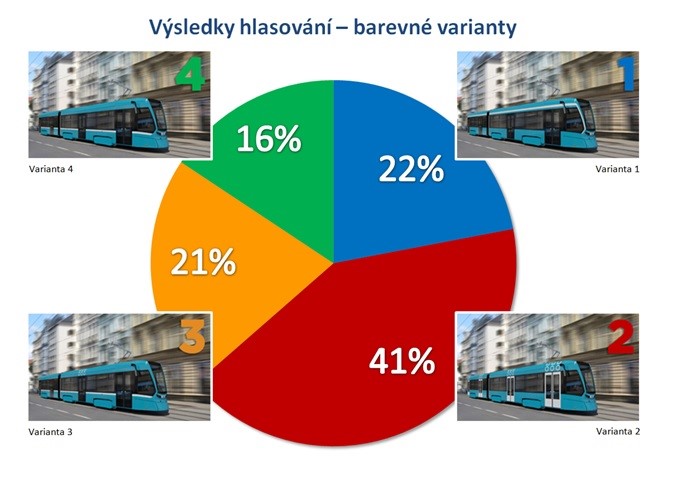Výsledky ankety DPO. (zdroj. DPO)