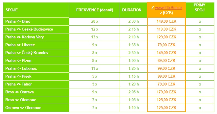 Ceny jízdného na vybraných vnitrostátních relacích FlixBusu. (zdroj: FlixBus)