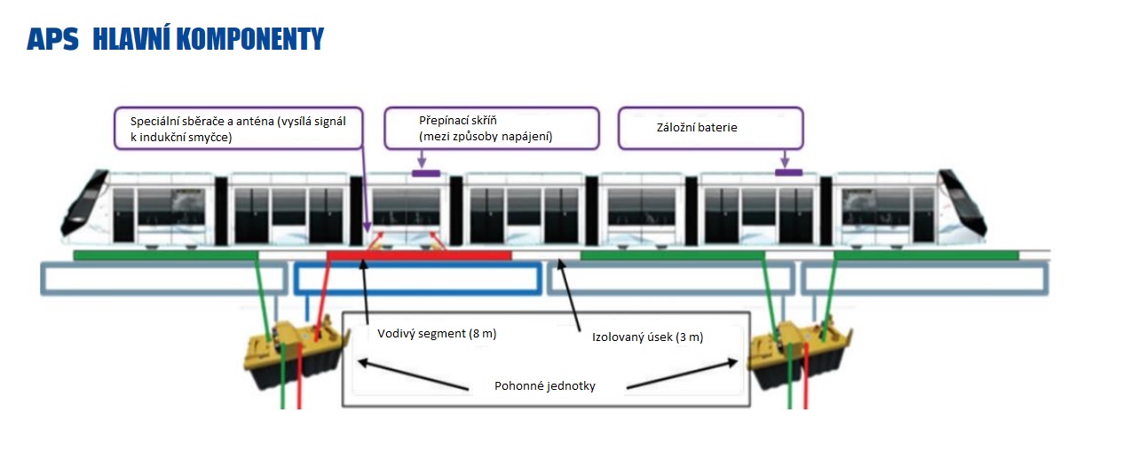 Řešení spodního přívodu proudu APS u tramvají Alstom Citadis. (zdroj: Alstom s úpravami redakce)