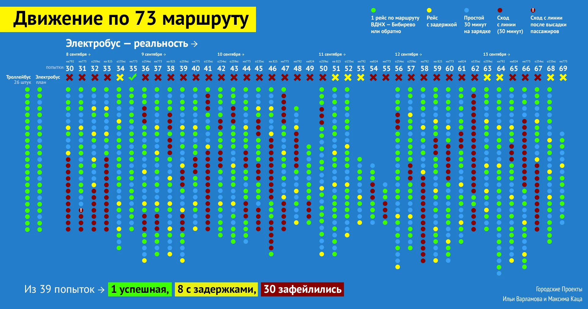 Jen mezi 8. až 13. zářím bylo realizováno celkem 40 nasazení a pouze v jednom případě se odjezdilo bez problému, u dalších sedmi vypravených vozů došlo ke zpožděním a ostatní nasazení vozů registrovala během provozu zpoždění více než 30 minut. Trolejbusy přitom jezdily bez problému. V pátek 14. září pak v jednu chvíli přestalo jezdit všech toho dne nasazených sedm elektrobusů, což však Mosgortrans odbyl slovy, která si je možné přečíst níže. V sobotu 15. září pak byly k vidění na lince 73 místo elektrobusů i dieselové autobusy. V tabulce vidíme změnu: červená znamená stažení z trati, avšak ne nutně zátah/odtah do vozovny, neboť Mosgortrans změnil taktiku a snažil se porouchané vozy opravit přímo na místě, což se mu občas nedařilo. Za stažení z trati se považuje situace, kdy se vozidlo nerozjelo z konečné ani po hodině a půl. Zdržení je vyznačeno žlutě a znamená situaci, kdy se vozidlo nabíjí okolo hodiny a nikoli 30 minut. Dodejme, že tabulka má nepřesnost, neúspěšných totiž nebylo 30, ale 31 nasazení. (zdroj: Maxim Katz)