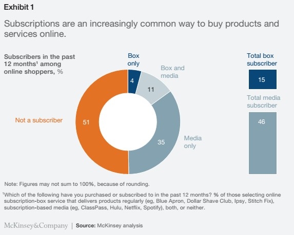 49% of US online shoppers buy products and services online by subscription