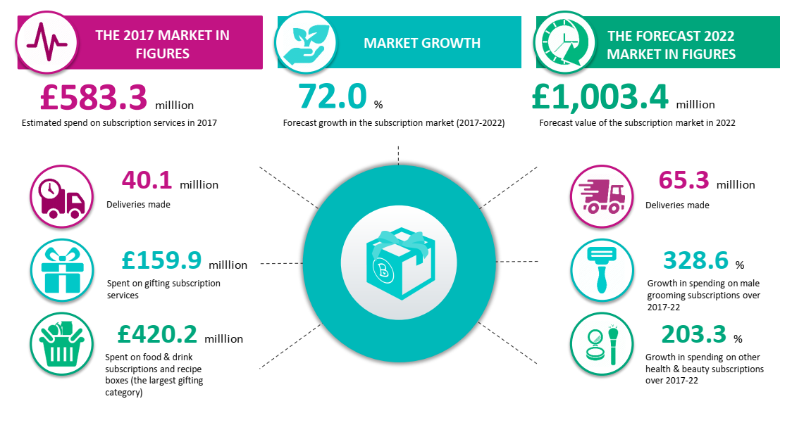 Subscription Box business predicted to grow to +£1b in 5 years