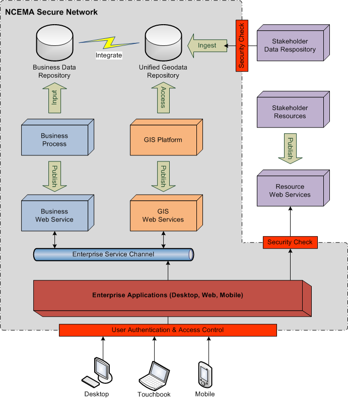 It may appear complicated, but a well designed system makes implementation much easier.