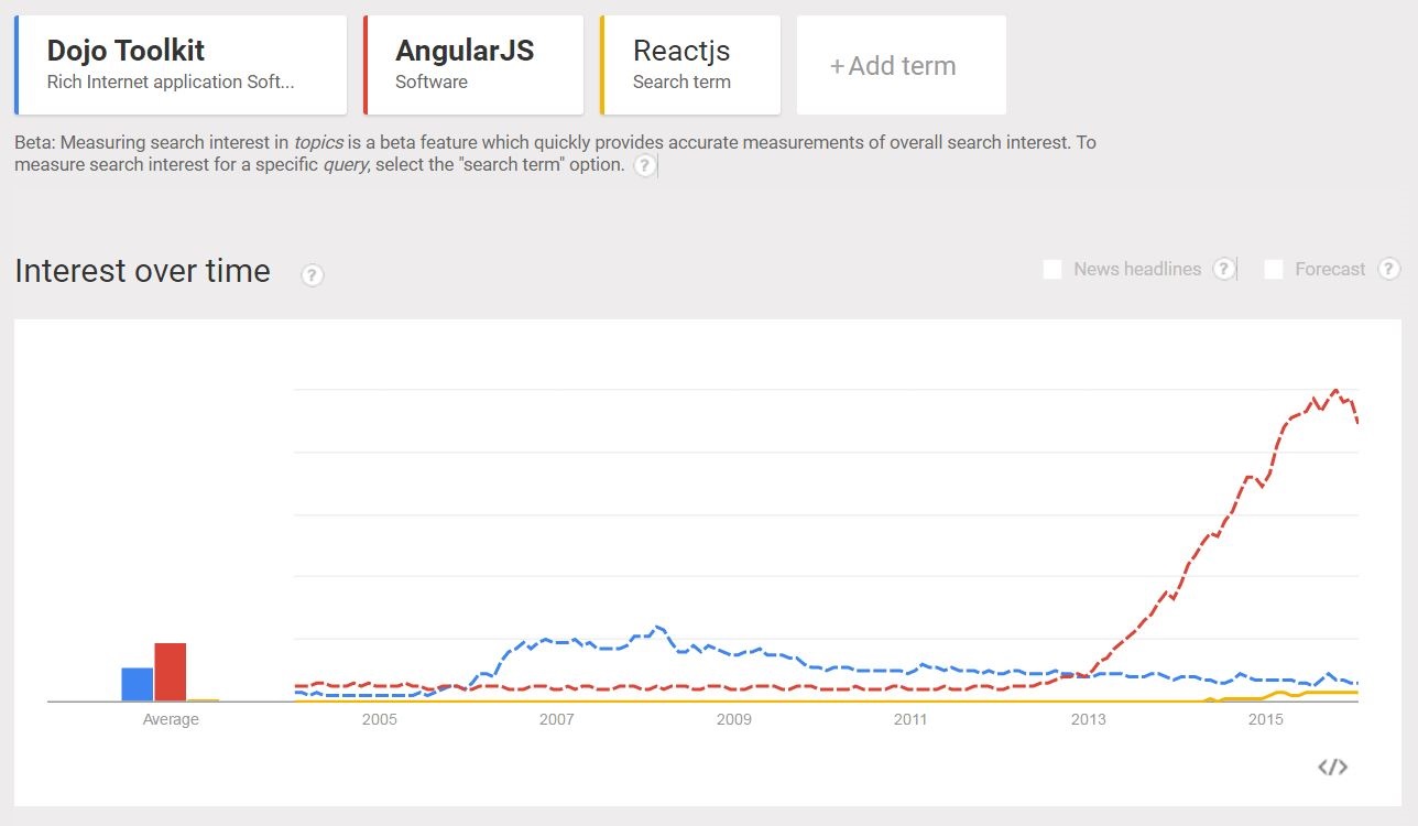This graph compares search terms of Dojo Toolkit, AngularJS and ReactJS over time.